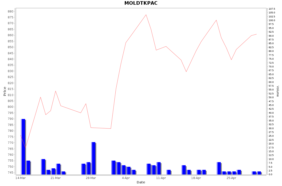 MOLDTKPAC Daily Price Chart NSE Today